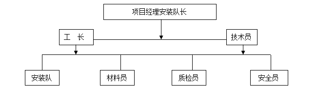 液化气分公司浦东储配钢结构防火涂料工程